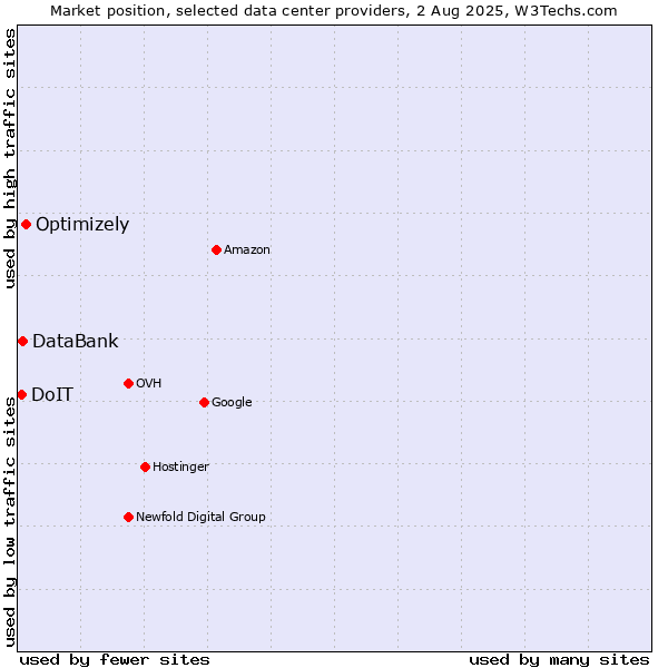 Market position of Optimizely vs. DataBank vs. DoIT
