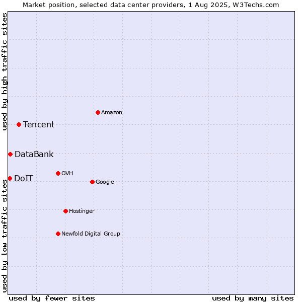 Market position of Tencent vs. DataBank vs. DoIT