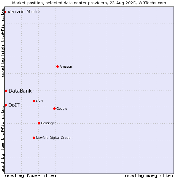 Market position of DataBank vs. DoIT vs. Verizon Media