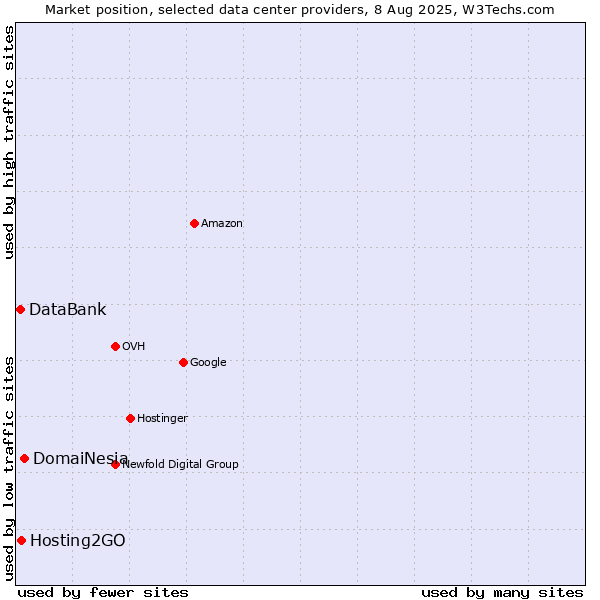 Market position of DomaiNesia vs. Hosting2GO vs. DataBank