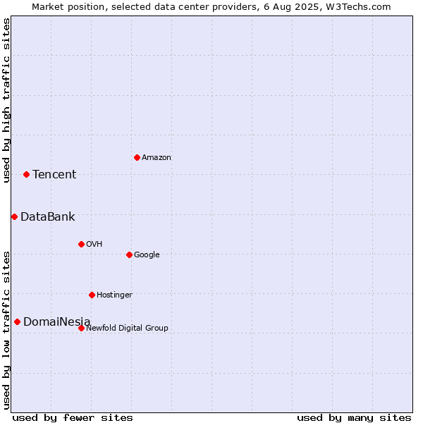Market position of Tencent vs. DomaiNesia vs. DataBank