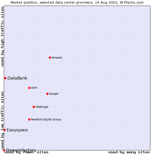 Market position of DataBank vs. Easyspace vs. Domainfactory
