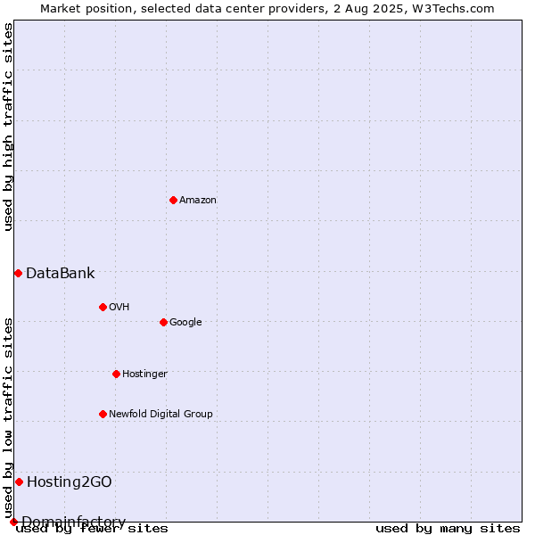 Market position of Hosting2GO vs. DataBank vs. Domainfactory