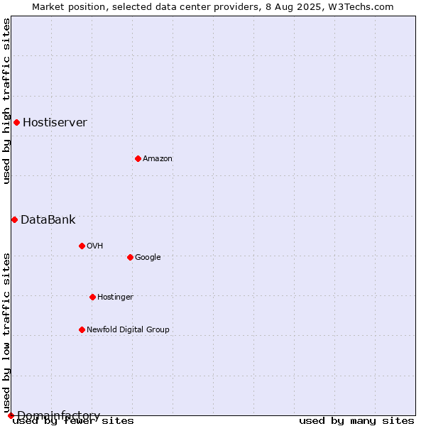 Market position of Hostiserver vs. DataBank vs. Domainfactory