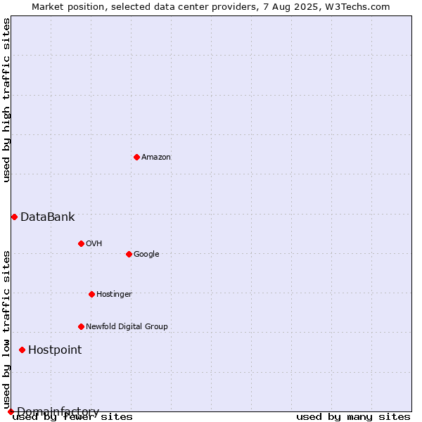 Market position of Hostpoint vs. DataBank vs. Domainfactory