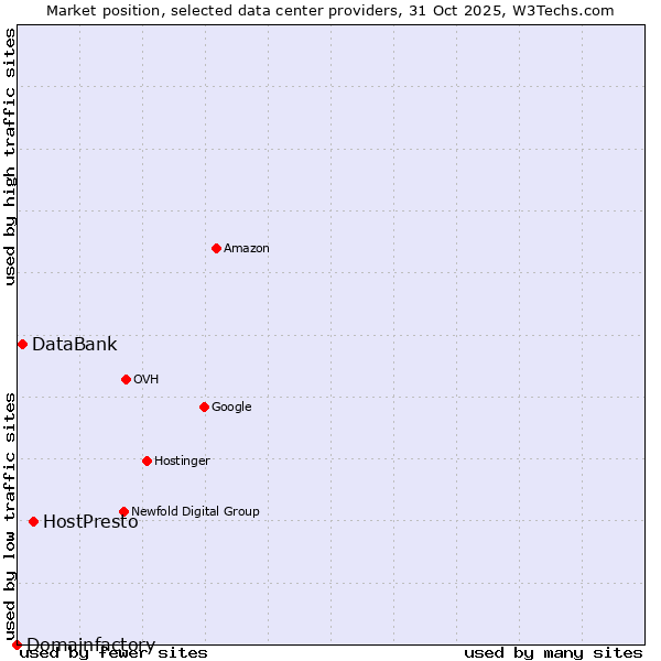 Market position of HostPresto vs. DataBank vs. Domainfactory