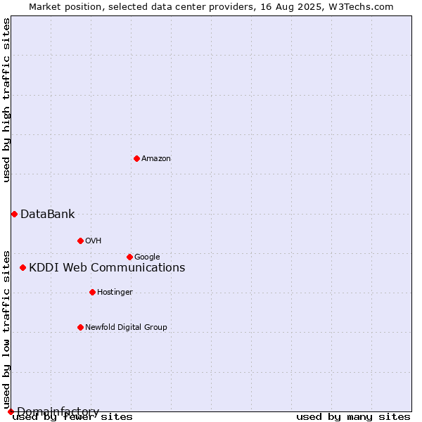 Market position of KDDI Web Communications vs. DataBank vs. Domainfactory
