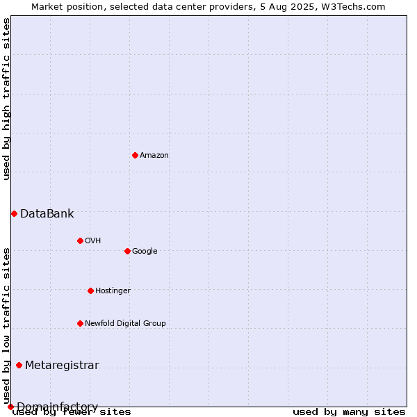 Market position of Metaregistrar vs. DataBank vs. Domainfactory
