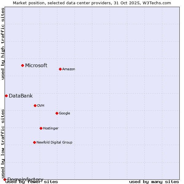 Market position of Microsoft vs. DataBank vs. Domainfactory