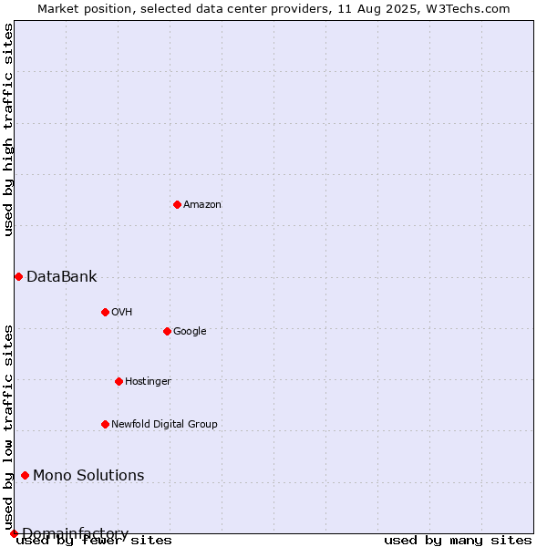 Market position of Mono Solutions vs. DataBank vs. Domainfactory