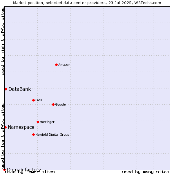 Market position of DataBank vs. Namespace vs. Domainfactory