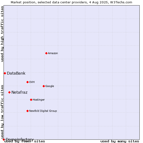 Market position of Netafraz vs. DataBank vs. Domainfactory