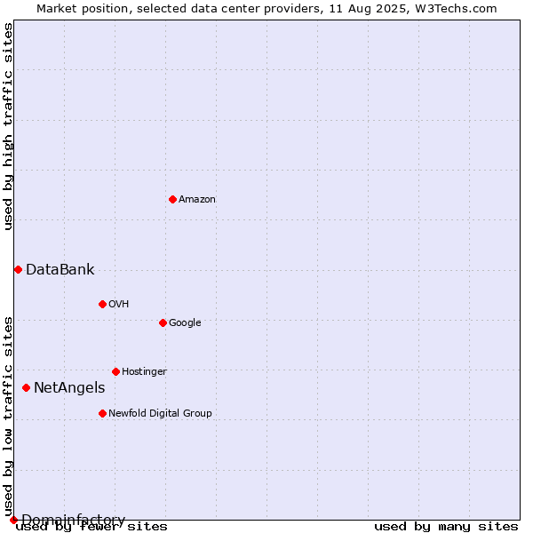 Market position of NetAngels vs. DataBank vs. Domainfactory