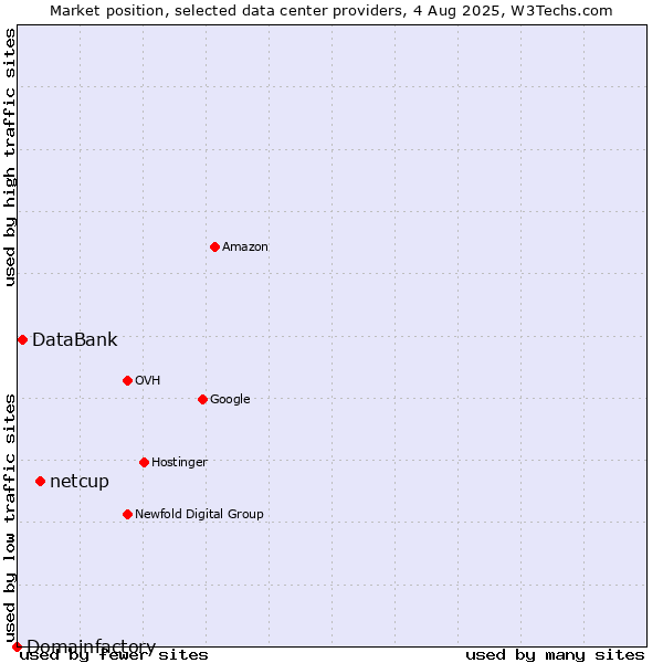 Market position of netcup vs. DataBank vs. Domainfactory