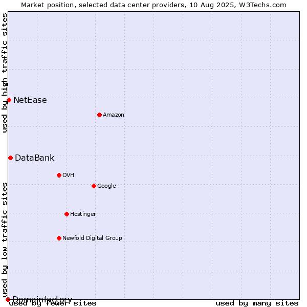 Market position of DataBank vs. NetEase vs. Domainfactory