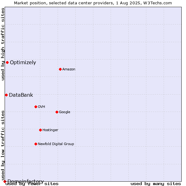 Market position of Optimizely vs. DataBank vs. Domainfactory