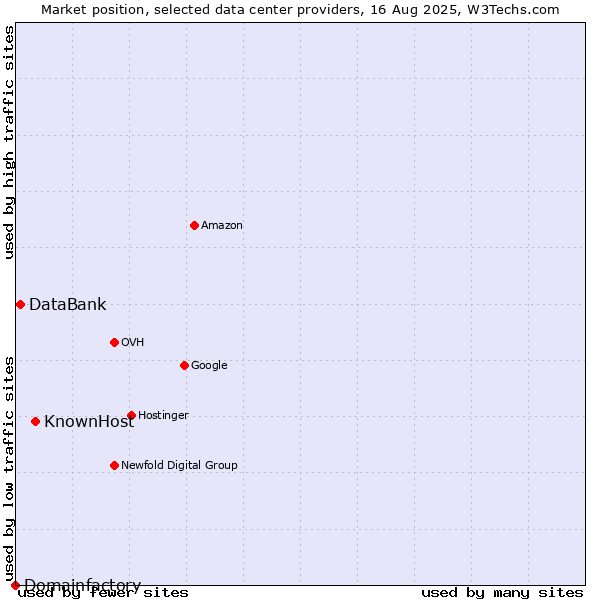 Market position of KnownHost vs. DataBank vs. Domainfactory