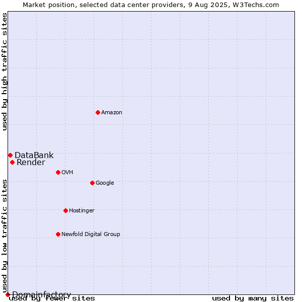 Market position of Render vs. DataBank vs. Domainfactory