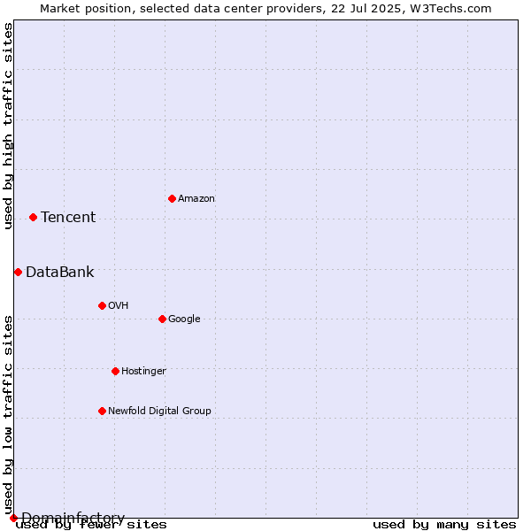 Market position of Tencent vs. DataBank vs. Domainfactory