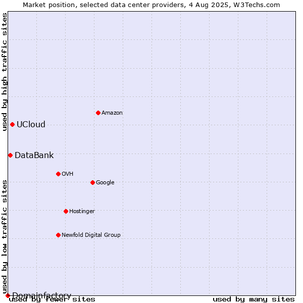 Market position of UCloud vs. DataBank vs. Domainfactory
