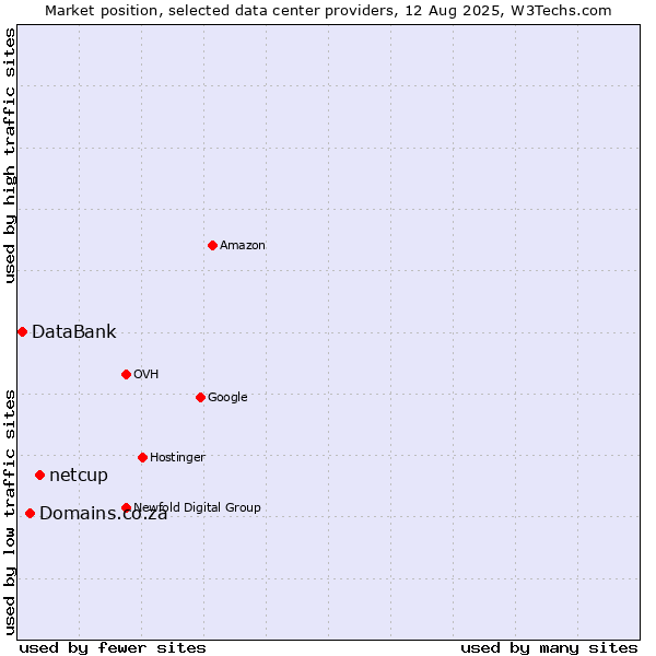 Market position of netcup vs. Domains.co.za vs. DataBank