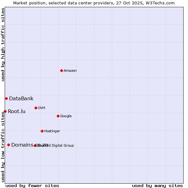 Market position of Domains.co.za vs. DataBank vs. Root.lu