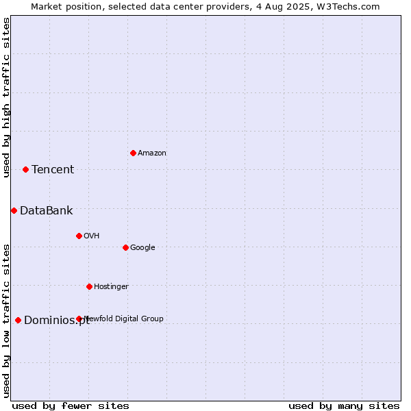 Market position of Tencent vs. Dominios.pt vs. DataBank