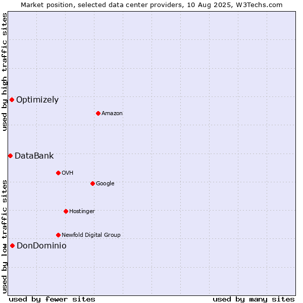 Market position of DonDominio vs. Optimizely vs. DataBank