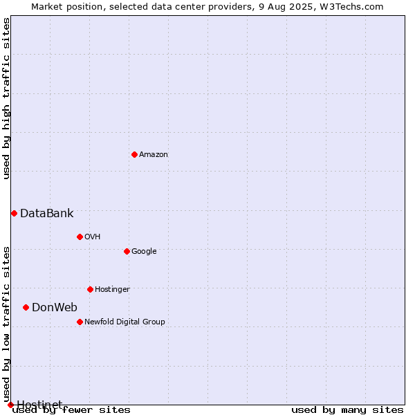 Market position of DonWeb vs. DataBank vs. Hostinet