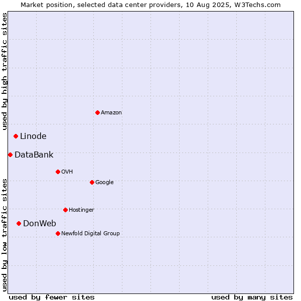 Market position of DonWeb vs. Linode vs. DataBank