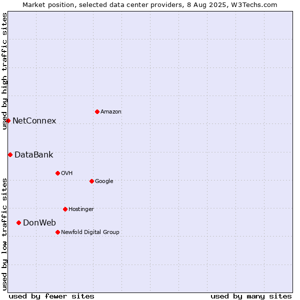 Market position of DonWeb vs. DataBank vs. NetConnex