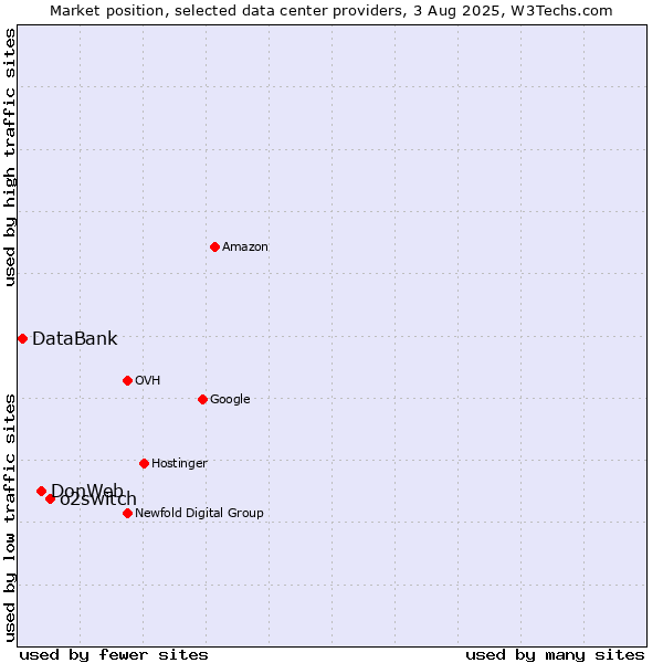 Market position of o2switch vs. DonWeb vs. DataBank