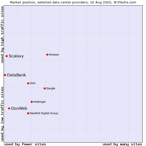 Market position of DonWeb vs. Scalaxy vs. DataBank