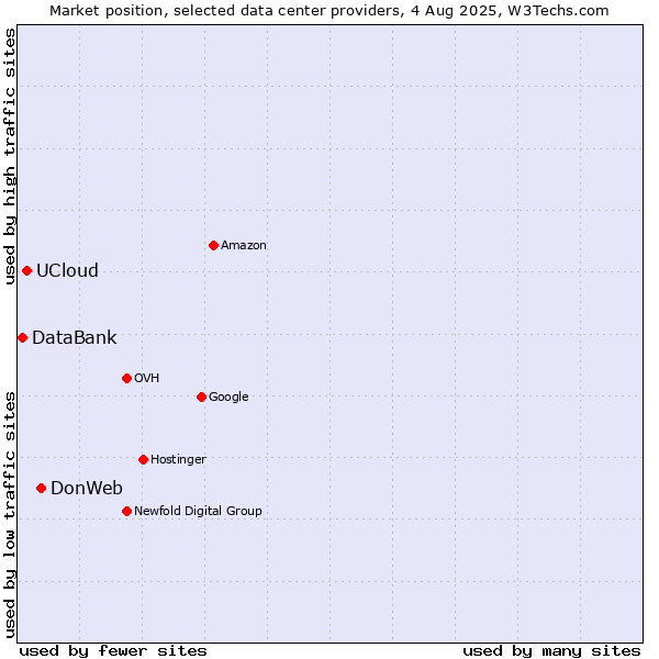 Market position of DonWeb vs. UCloud vs. DataBank