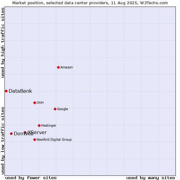 Market position of XServer vs. DonWeb vs. DataBank