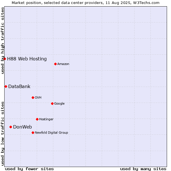 Market position of DonWeb vs. DataBank vs. H88 Web Hosting