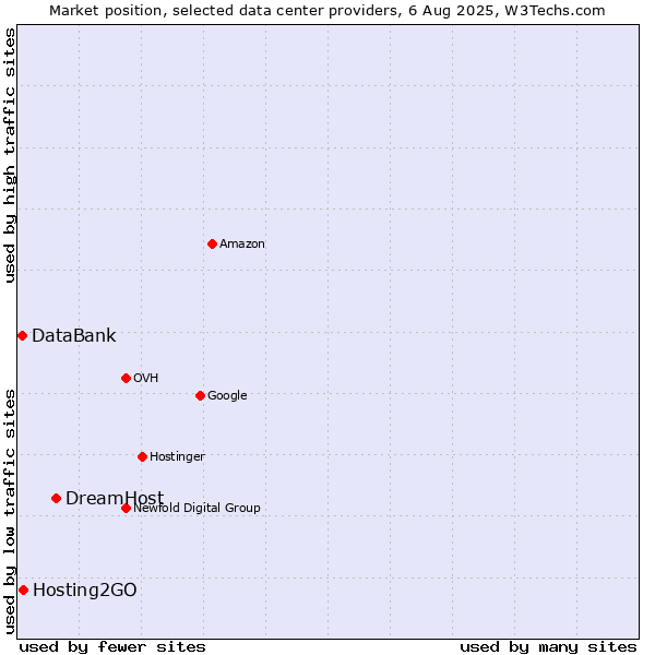 Market position of DreamHost vs. Hosting2GO vs. DataBank