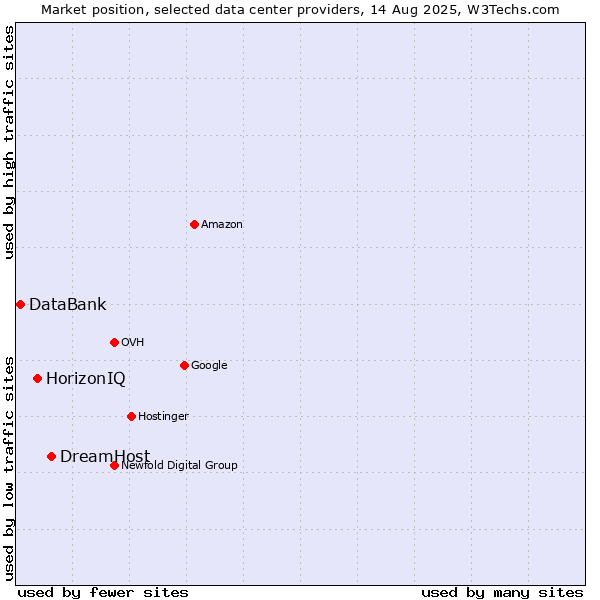 Market position of DreamHost vs. HorizonIQ vs. DataBank