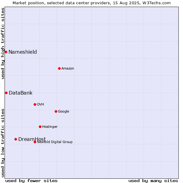 Market position of DreamHost vs. DataBank vs. Nameshield