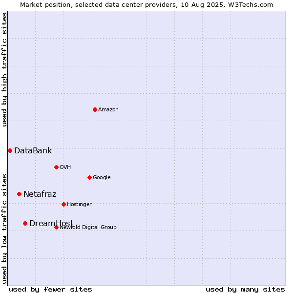 Market position of DreamHost vs. Netafraz vs. DataBank