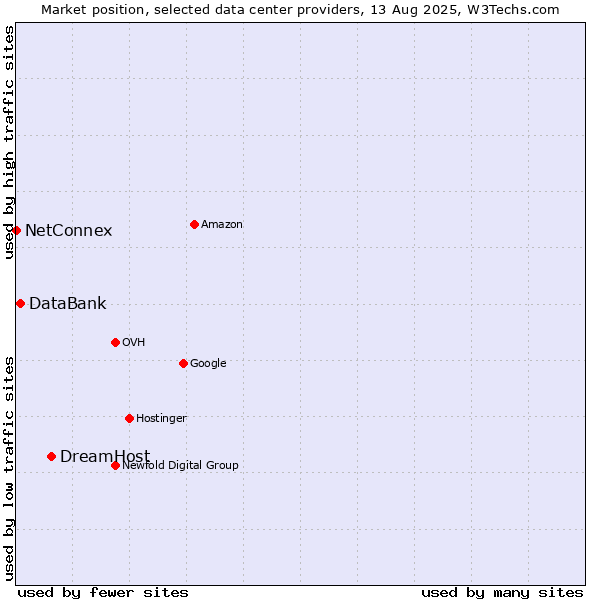 Market position of DreamHost vs. DataBank vs. NetConnex