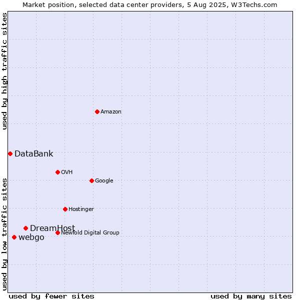 Market position of DreamHost vs. webgo vs. DataBank