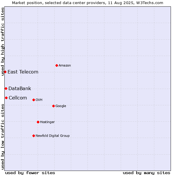 Market position of Cellcom vs. DataBank vs. East Telecom