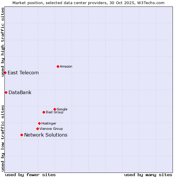 Market position of Network Solutions vs. DataBank vs. East Telecom
