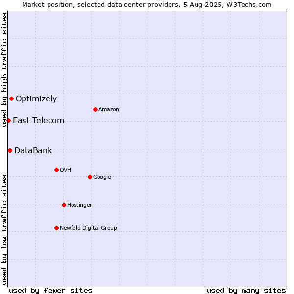 Market position of Optimizely vs. DataBank vs. East Telecom