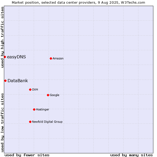 Market position of DataBank vs. easyDNS