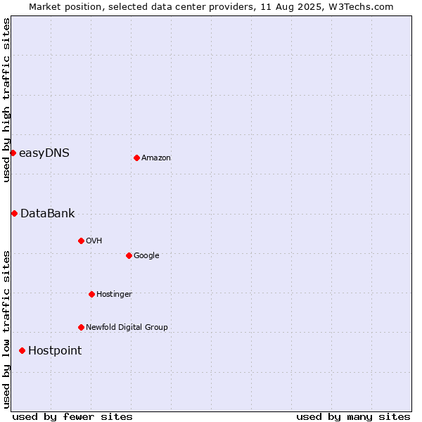Market position of Hostpoint vs. DataBank vs. easyDNS