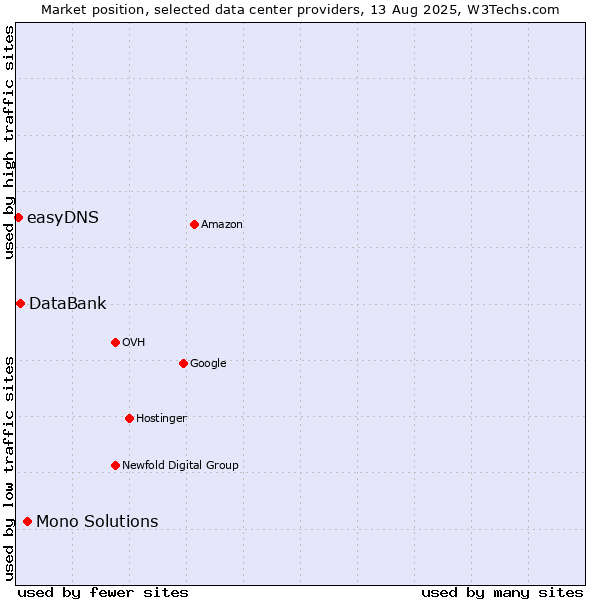 Market position of Mono Solutions vs. DataBank vs. easyDNS