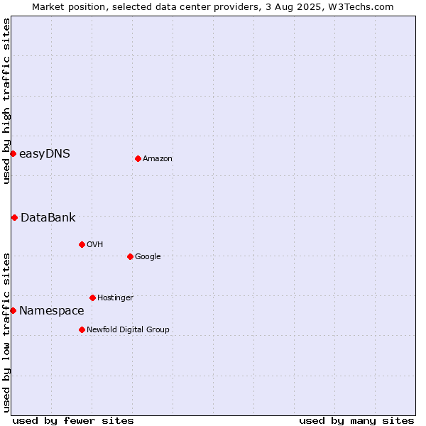Market position of DataBank vs. easyDNS vs. Namespace