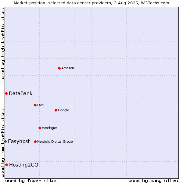 Market position of Hosting2GO vs. DataBank vs. Easyhost